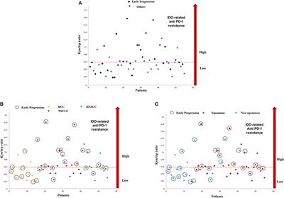 Tryptophan Catabolism as Immune Mechanism of Primary Resistance to Anti-PD-1